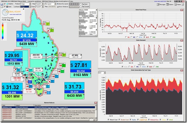 NEM-Watch snapshot showing low prices in Queensland today, in conjunction with high gas-fired production levels