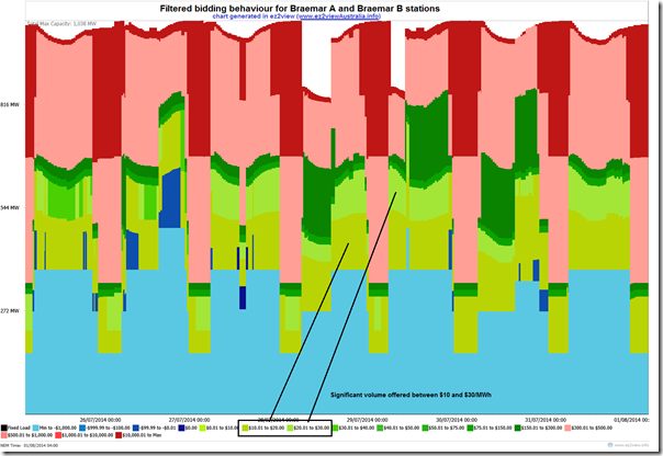 ez2view showing Bidding bevahiour for Braemar A and Braemar B stations over the past week