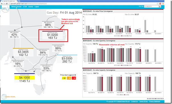 GasWatch highlighting what we have not seen very often - gas prices at $1/GJ