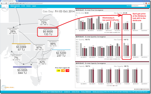 Low gas prices at the brisbane hub of the STTM this week