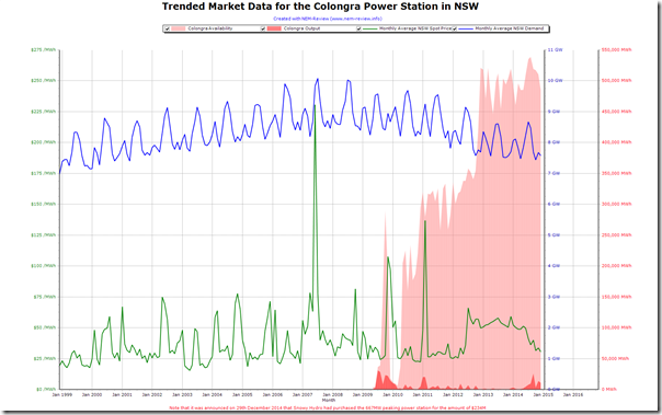 Trended output from Colongra Power Station