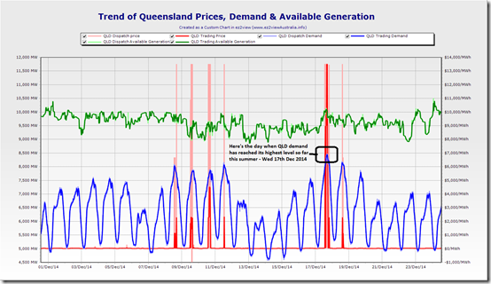 2014-12-24-trendedQLDdata-December-fromez2view-annotated