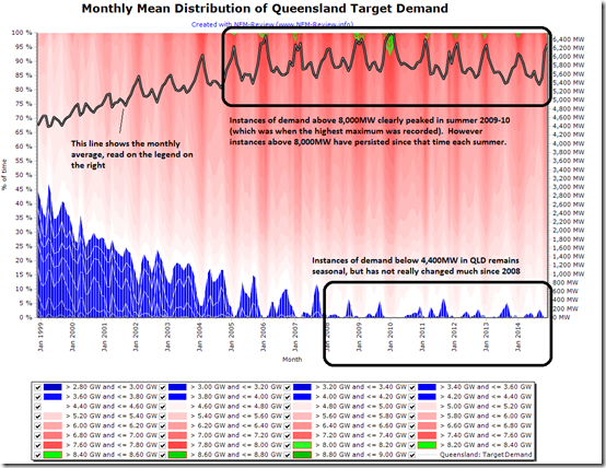 Trended distribution of QLD electricity demand over all months since the start of the NEM