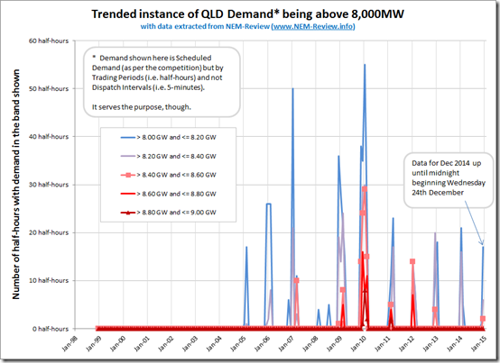 Is this a sign that Queensland demand peak is beginning to climb again?