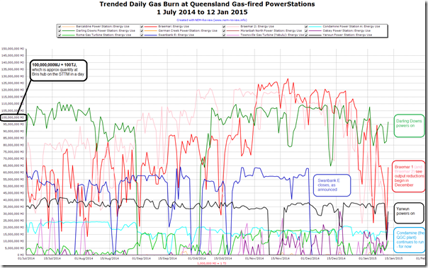 2015-01-13-trendeddailygasburn-QLDpowerstations