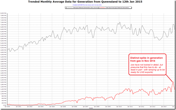 2015-01-13-trendedmonthlyQLDgeneration