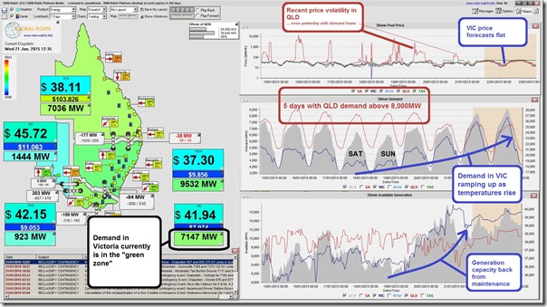 Victorian demand forecast to climb tomorrow with temperature rising