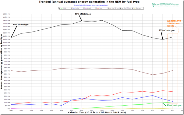 A view of annual production across the NEM by fuel type