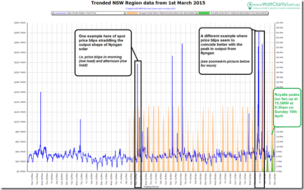 Chart showing Nyngan Solar output, and Royalla solar output