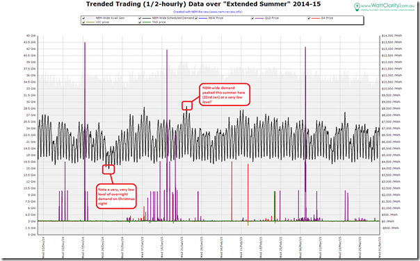 Trended NEM-wide electricity demand over summer 2014-15