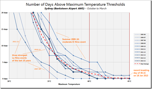 Distribution of temperatures in Sydney over sequential summer periods