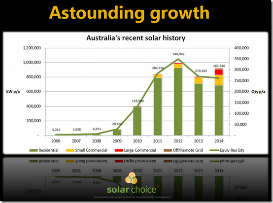 Annual solar PV adoption