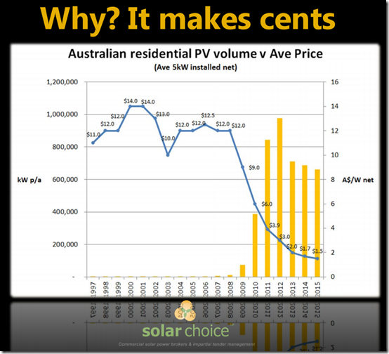 Declining installed cost of solar