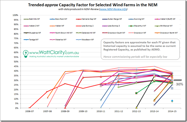 2015-08-31-wind-capacity-factors