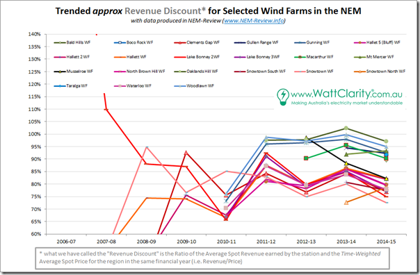 2015-08-31-wind-spot-revenues