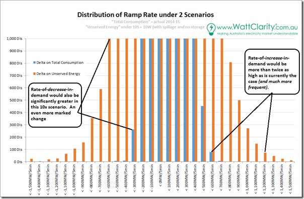 Much greater ramp rate of demand in this future scenario