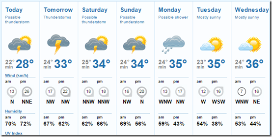 Hot and sticky forecast for Brisbane the next few days