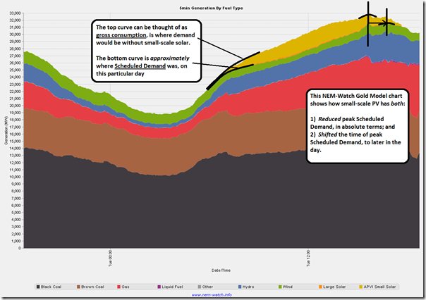 2016-03-08-NEMWatch-supplytrend-annotated