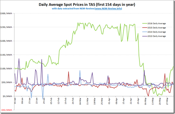 2016-06-03-dailyTASpricecompare