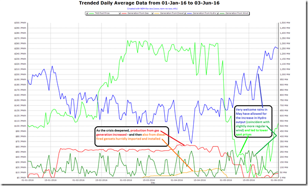 Trended daily average data for Tasmania from 1st January 2016