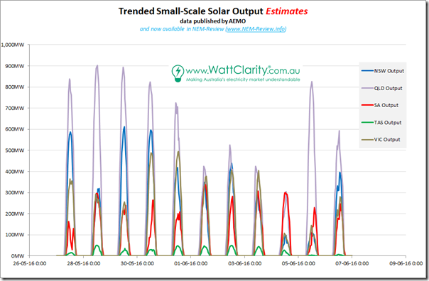 2016-06-08-solarPV-AEMOdata