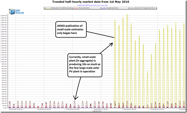 2016-06-14-NEMReview-trendedsolaroutput