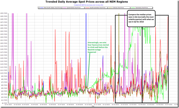 2016-06-29-NEMReview-trended-daily-average-prices