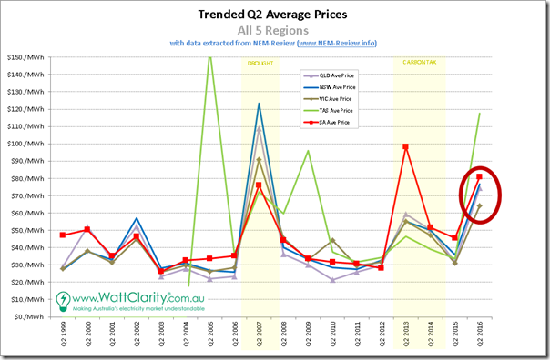 Trended Quarterly Average spot price for All 5 Regions, with data from NEM-Review