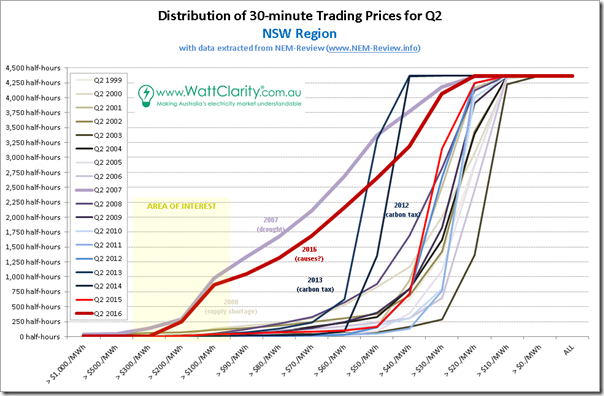 Price distribution curves for Q2 in NSW over 18 separate years - with data from NEM-Review