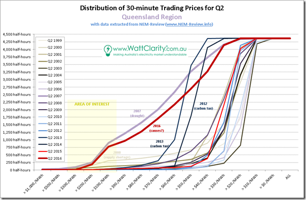 Price distribution curves for Q2 in QLD over 18 separate years - with data from NEM-Review