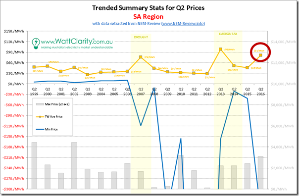Trended Maximum, minimum and Average Quarterly spot price for SA, with data from NEM-Review