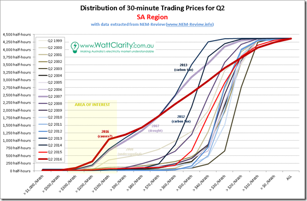 Price distribution curves for Q2 in SA over 18 separate years - with data from NEM-Review