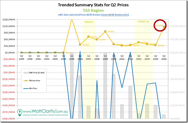 Trended Maximum, minimum and Average Quarterly spot price for TAS, with data from NEM-Review