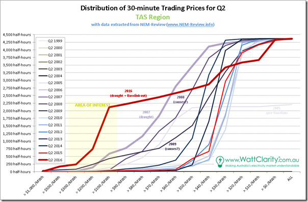 Price distribution curves for Q2 in TAS over (fewer than) 18 separate years - with data from NEM-Review