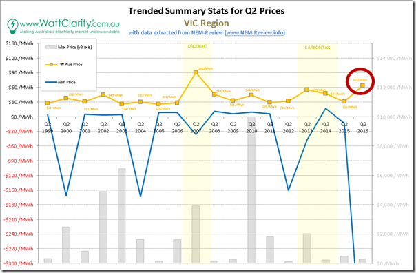 Trended Maximum, minimum and Average Quarterly spot price for VIC, with data from NEM-Review