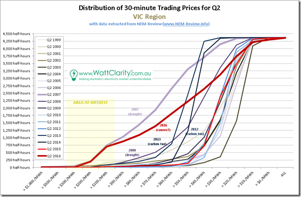 Price distribution curves for Q2 in VIC over 18 separate years - with data from NEM-Review