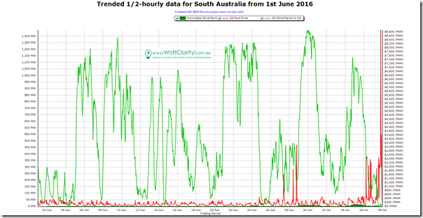 Trended Hornsdale Wind Farm output