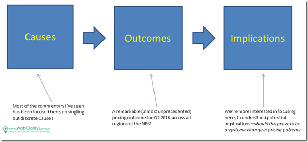 Cause-Effect-Implications