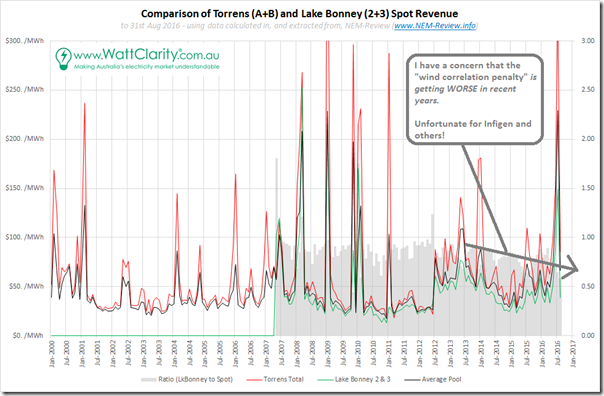 2016-08-31-NEMReview-WindCorrelationPenaltyGettingWorse