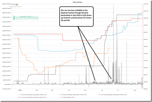 Trend of SA electricity prices (spot and contract) using ez2trend BETA