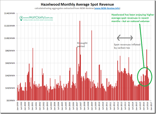 Trended average spot revenue for Hazelwood - using aggregates from NEMReview