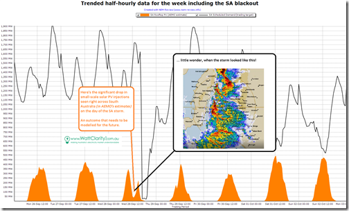 2016-10-02-NEMReview-solarPVoutputinSAovertheweek
