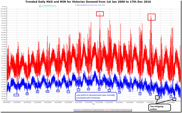 2016-12-19-NEMReview-trendedVictorianDemand