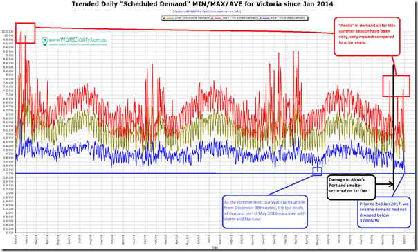 2017-01-03-NEMreview1-trendedVICdemand