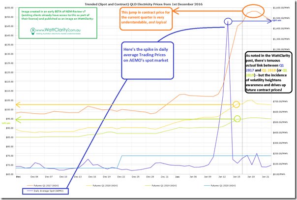 Illustrating one example of where a spike in price in the physical market flows through to the financial market