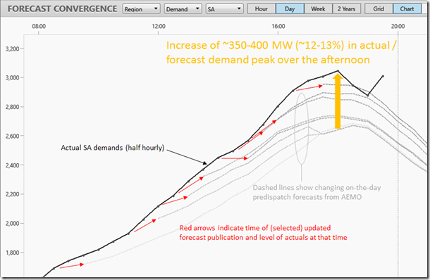 ForecastConvergenceChart170208