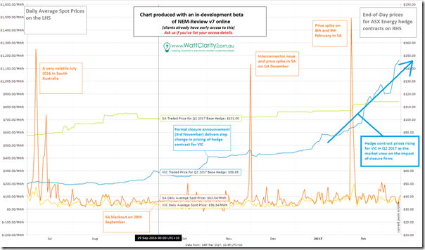 2017-03-14-analysis-trended-spotandcontract-VICandSA