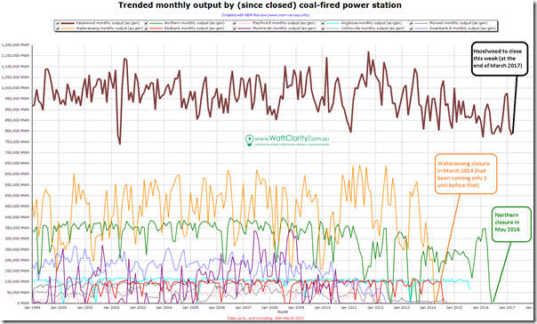 Trended monthly production from coal-fired plant since closed