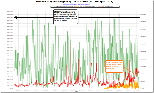 2017-04-19-NEMreview6-AraratDailyProduction