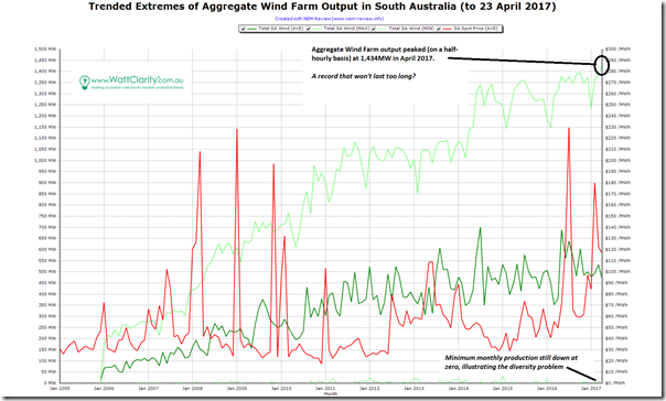 2017-04-24-NEMreview6-SAwindfarmtrends